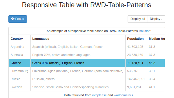 Responsive table with rwd table patterns