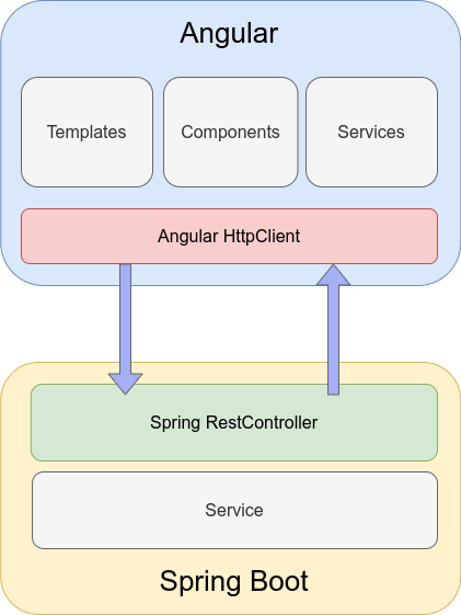 Angular spring boot download CSV pdf excel architecture