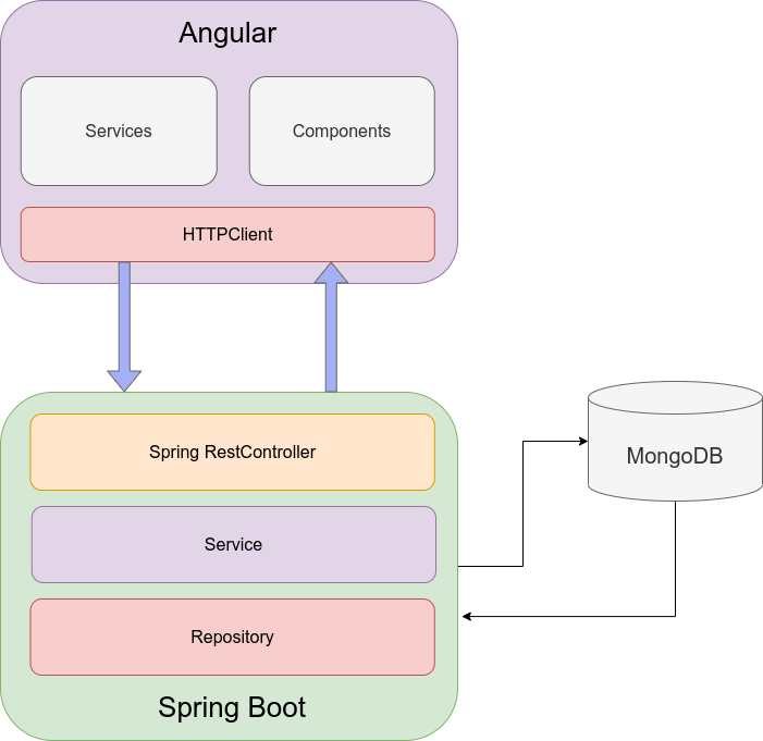 Angular11 spring boot2 mongodb datatable