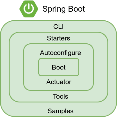Spring boot diagram